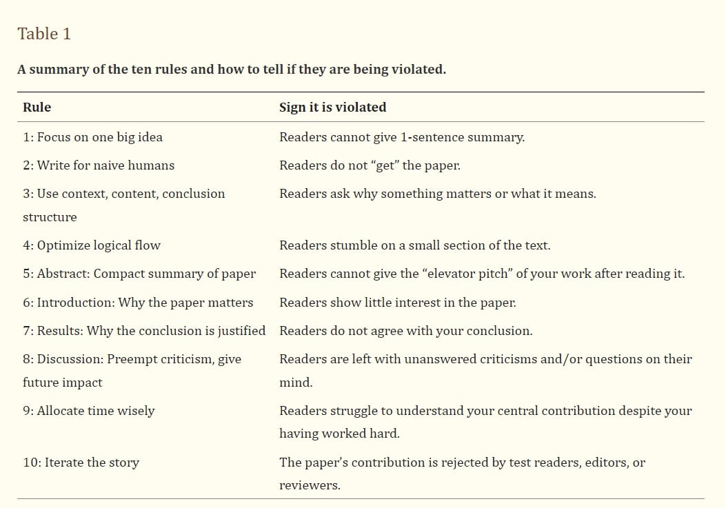 Fig 2: Rules for structuring the research paper